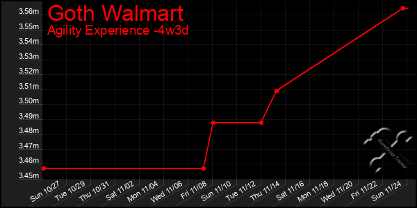 Last 31 Days Graph of Goth Walmart