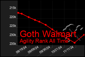 Total Graph of Goth Walmart