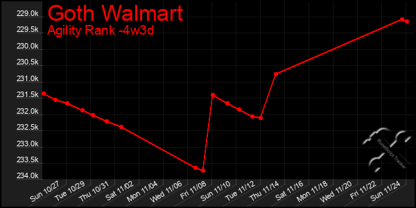 Last 31 Days Graph of Goth Walmart