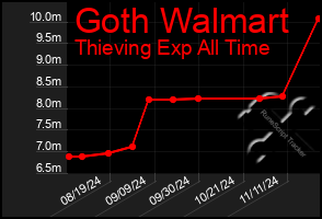 Total Graph of Goth Walmart