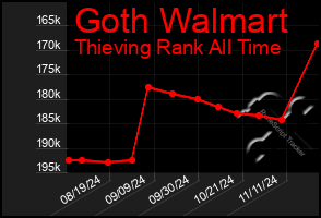 Total Graph of Goth Walmart