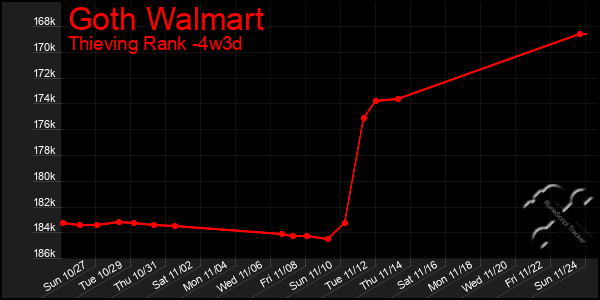 Last 31 Days Graph of Goth Walmart