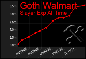 Total Graph of Goth Walmart