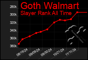 Total Graph of Goth Walmart