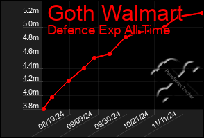 Total Graph of Goth Walmart