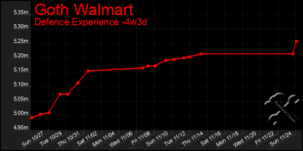 Last 31 Days Graph of Goth Walmart