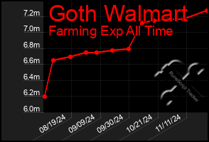 Total Graph of Goth Walmart