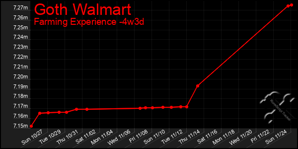 Last 31 Days Graph of Goth Walmart