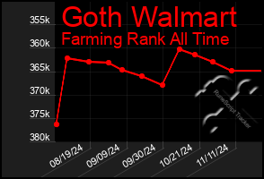 Total Graph of Goth Walmart