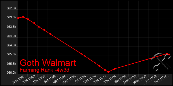 Last 31 Days Graph of Goth Walmart