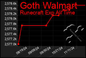 Total Graph of Goth Walmart