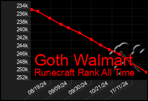 Total Graph of Goth Walmart