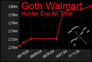 Total Graph of Goth Walmart