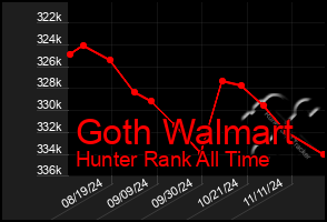 Total Graph of Goth Walmart