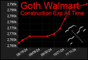 Total Graph of Goth Walmart