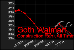 Total Graph of Goth Walmart