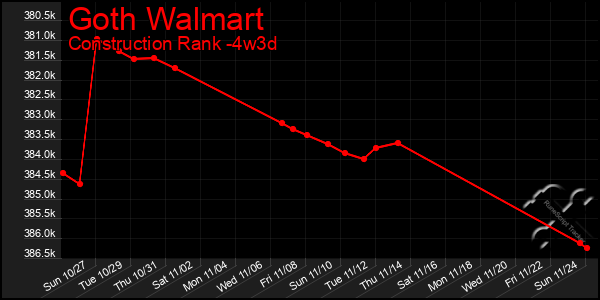 Last 31 Days Graph of Goth Walmart