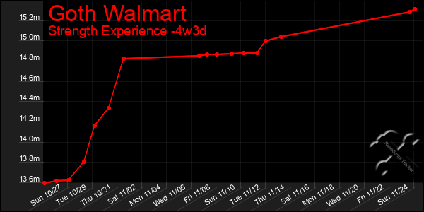 Last 31 Days Graph of Goth Walmart