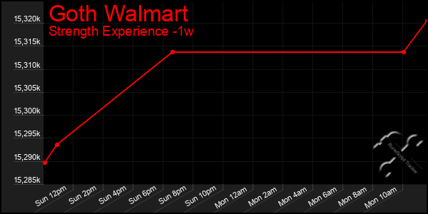 Last 7 Days Graph of Goth Walmart