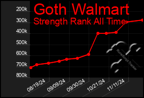 Total Graph of Goth Walmart