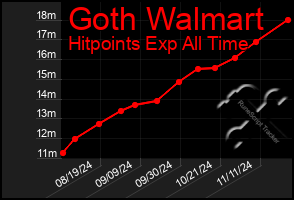 Total Graph of Goth Walmart