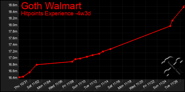 Last 31 Days Graph of Goth Walmart