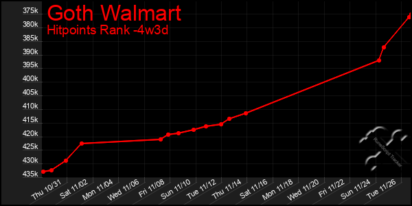 Last 31 Days Graph of Goth Walmart