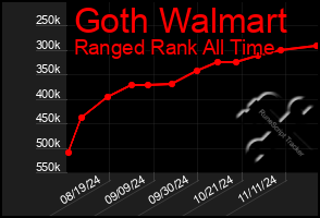 Total Graph of Goth Walmart