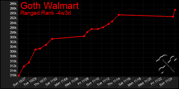 Last 31 Days Graph of Goth Walmart