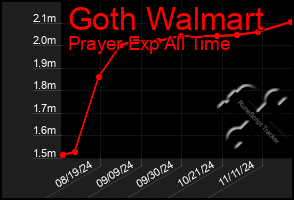 Total Graph of Goth Walmart