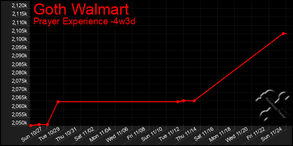 Last 31 Days Graph of Goth Walmart