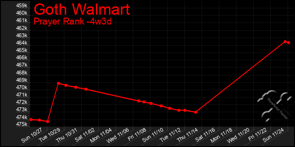 Last 31 Days Graph of Goth Walmart