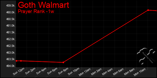 Last 7 Days Graph of Goth Walmart