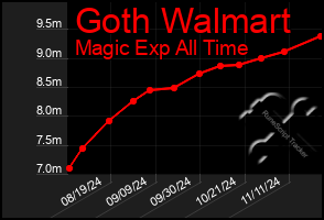 Total Graph of Goth Walmart