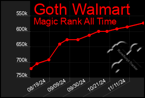 Total Graph of Goth Walmart