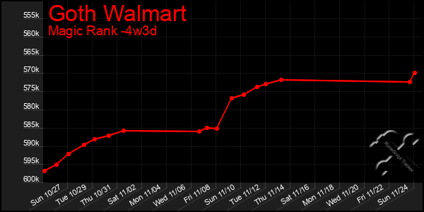 Last 31 Days Graph of Goth Walmart