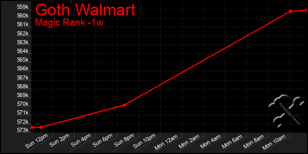 Last 7 Days Graph of Goth Walmart