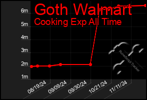 Total Graph of Goth Walmart