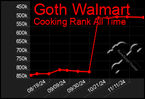 Total Graph of Goth Walmart