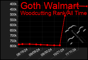 Total Graph of Goth Walmart