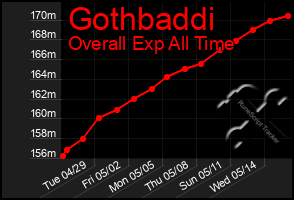Total Graph of Gothbaddi