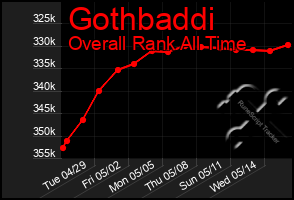 Total Graph of Gothbaddi