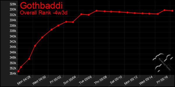 Last 31 Days Graph of Gothbaddi