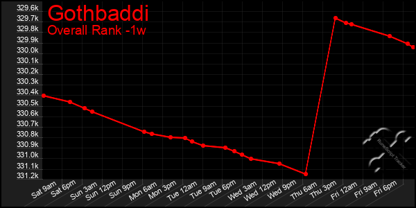 Last 7 Days Graph of Gothbaddi