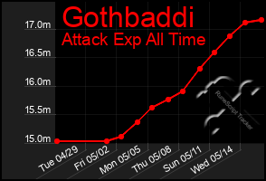Total Graph of Gothbaddi