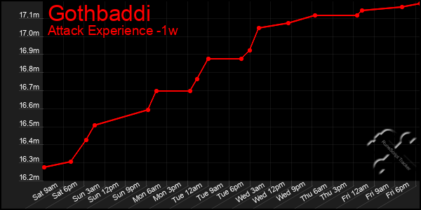Last 7 Days Graph of Gothbaddi
