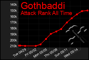 Total Graph of Gothbaddi