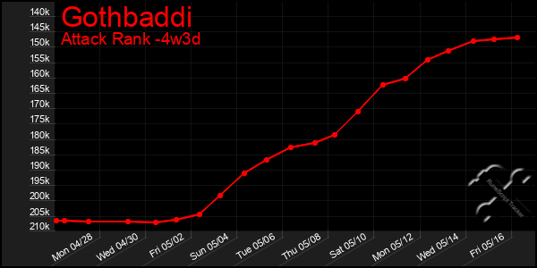 Last 31 Days Graph of Gothbaddi