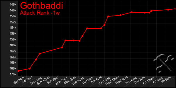 Last 7 Days Graph of Gothbaddi