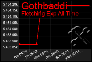 Total Graph of Gothbaddi